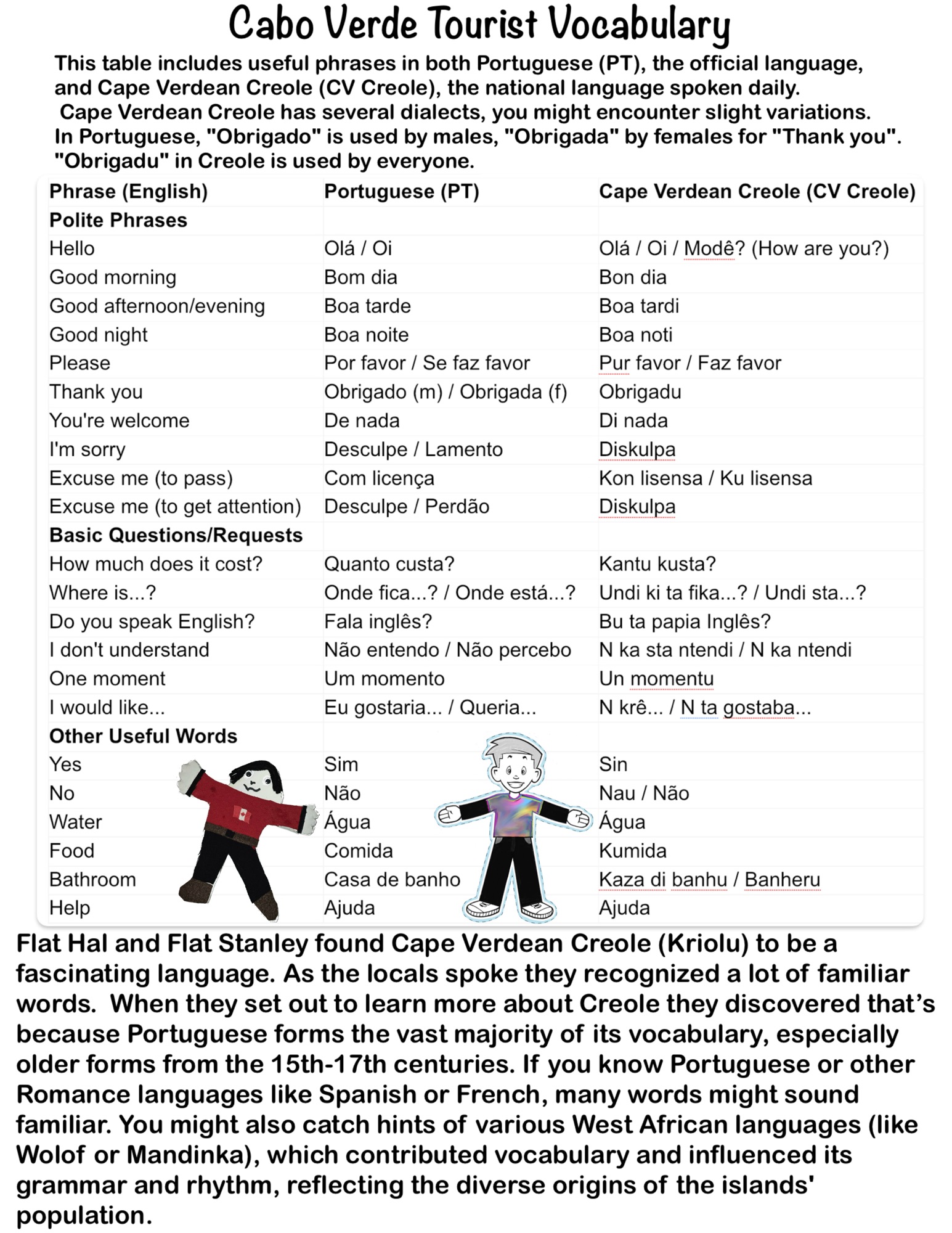 Cabo Verde Tourist Vocabulary