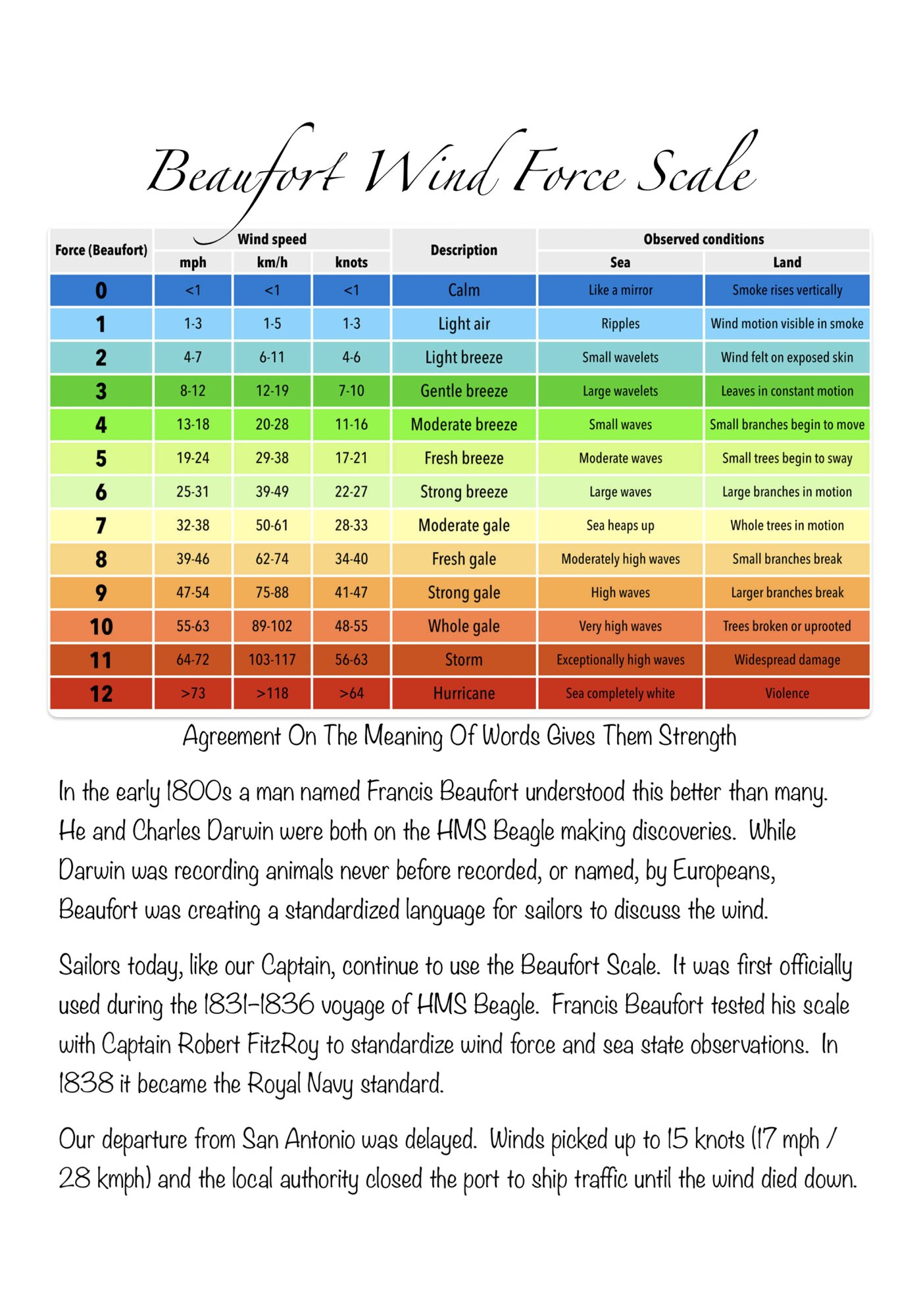 Beaufort Wind Force Scale